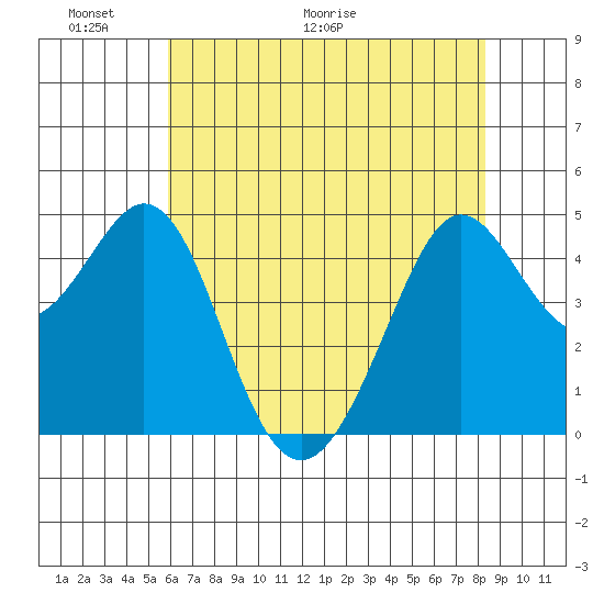 Corte Madera Creek tide chart for Friday, May 22, 2026