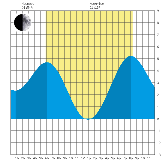 Corte Madera Creek tide chart for Saturday, May 23, 2026