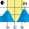 Corte Madera Creek tide chart for Saturday, May 23, 2026