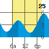Corte Madera Creek tide chart for Monday, May 25, 2026