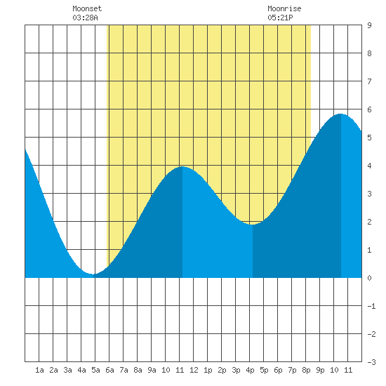 Corte Madera Creek tide chart for Wednesday, May 27, 2026
