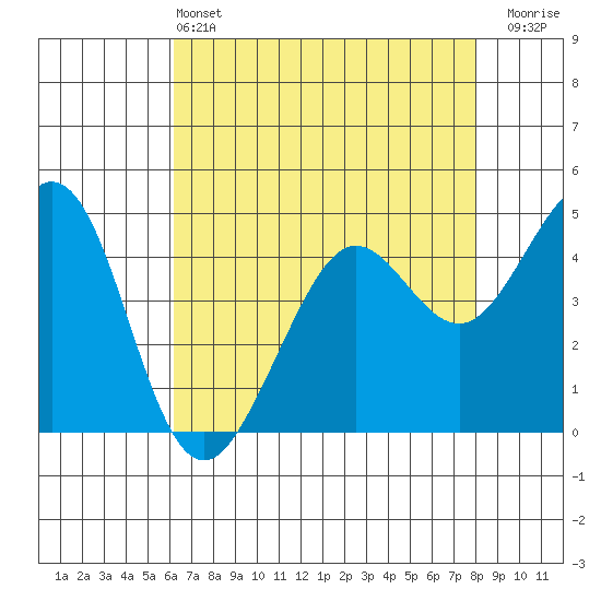 Corte Madera Creek tide chart for Saturday, May 2, 2026