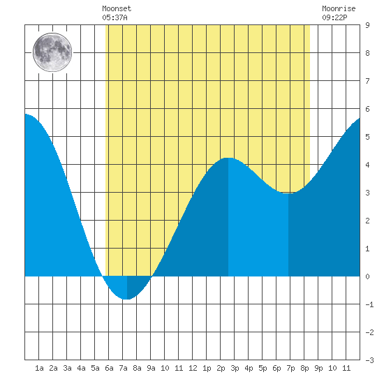 Corte Madera Creek tide chart for Sunday, May 31, 2026