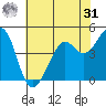 Corte Madera Creek tide chart for Sunday, May 31, 2026