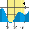 Corte Madera Creek tide chart for Monday, May 4, 2026