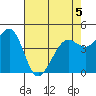Corte Madera Creek tide chart for Tuesday, May 5, 2026