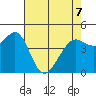 Corte Madera Creek tide chart for Thursday, May 7, 2026