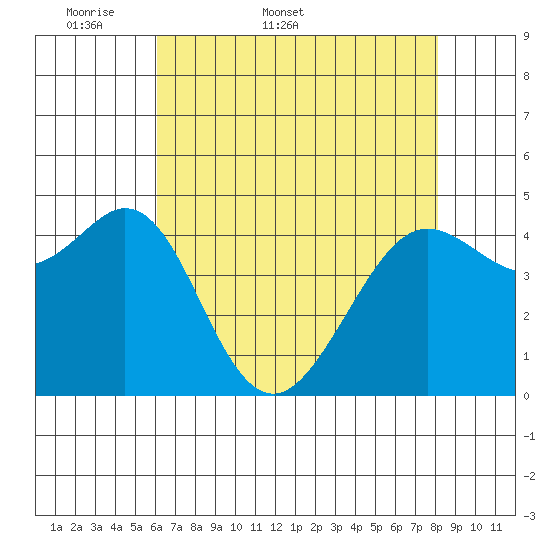 Corte Madera Creek tide chart for Friday, May 8, 2026