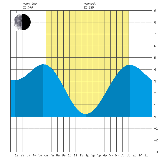 Corte Madera Creek tide chart for Saturday, May 9, 2026