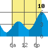 Corte Madera Creek tide chart for Wednesday, June 10, 2026
