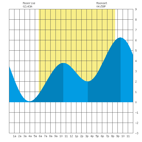 Corte Madera Creek tide chart for Thursday, June 11, 2026