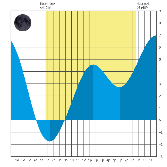 Corte Madera Creek tide chart for Sunday, June 14, 2026