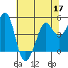 Corte Madera Creek tide chart for Wednesday, June 17, 2026