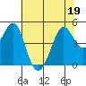 Corte Madera Creek tide chart for Friday, June 19, 2026
