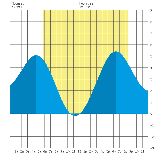 Corte Madera Creek tide chart for Saturday, June 20, 2026