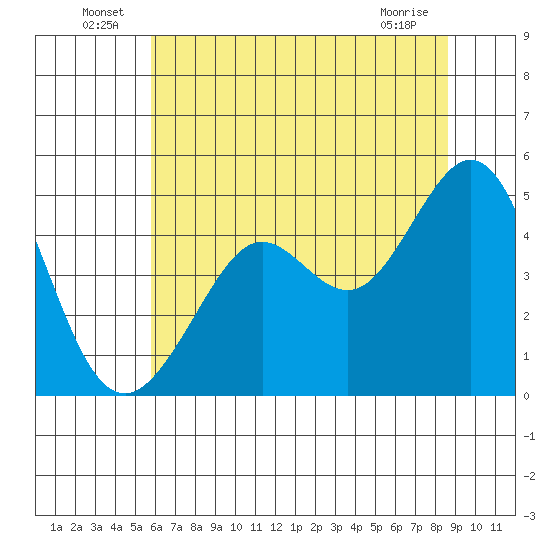 Corte Madera Creek tide chart for Thursday, June 25, 2026