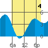 Corte Madera Creek tide chart for Thursday, June 4, 2026