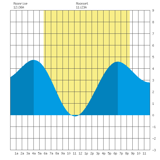 Corte Madera Creek tide chart for Saturday, June 6, 2026