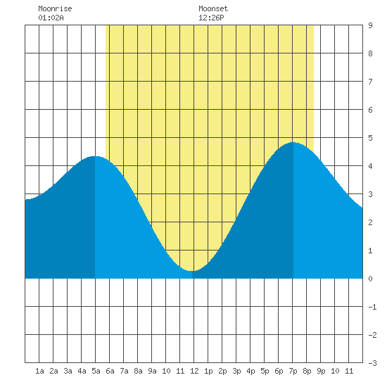 Corte Madera Creek tide chart for Sunday, June 7, 2026