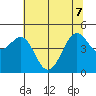 Corte Madera Creek tide chart for Sunday, June 7, 2026