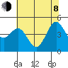 Corte Madera Creek tide chart for Monday, June 8, 2026