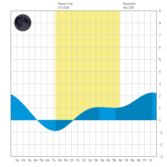 Bradenton Beach tide chart for Wednesday, January 13, 2021