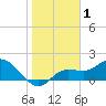 Bradenton Beach tide chart for Friday, January 1, 2021