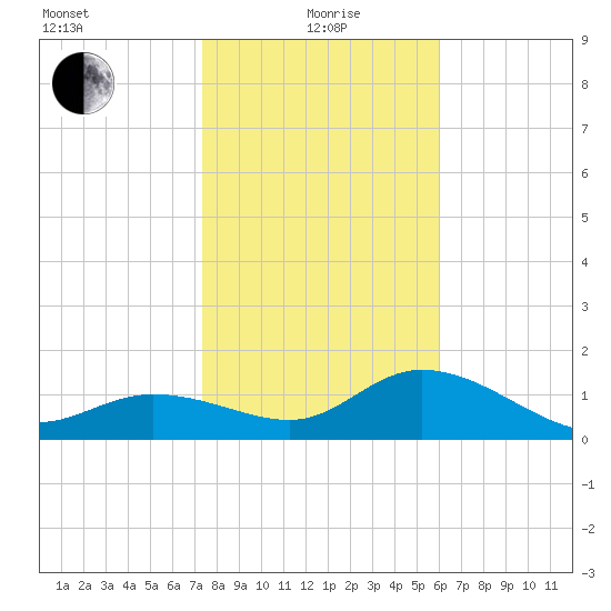Bradenton Beach tide chart for Wednesday, January 20, 2021