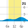 Bradenton Beach tide chart for Thursday, January 21, 2021