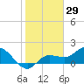 Bradenton Beach tide chart for Friday, January 29, 2021