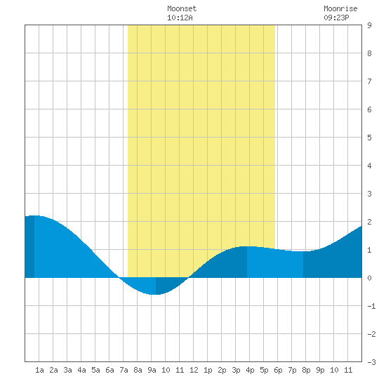 Bradenton Beach tide chart for Saturday, January 2, 2021