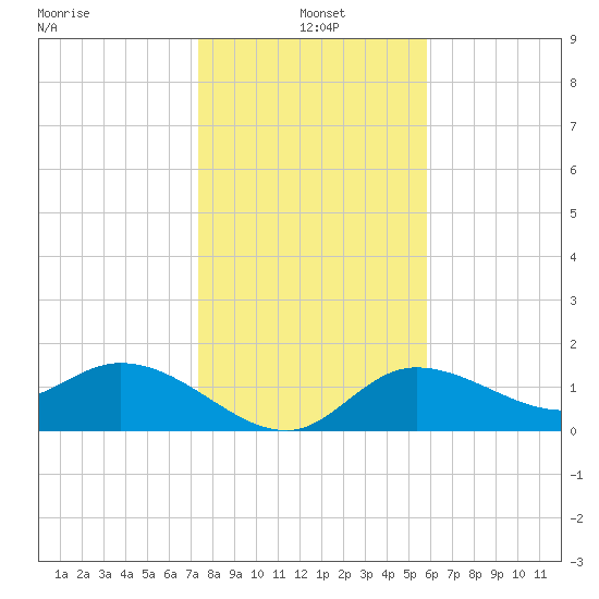 Bradenton Beach tide chart for Tuesday, January 5, 2021