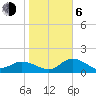 Bradenton Beach tide chart for Wednesday, January 6, 2021