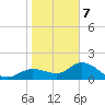 Bradenton Beach tide chart for Thursday, January 7, 2021