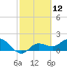 Bradenton Beach tide chart for Friday, February 12, 2021