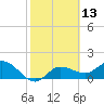 Bradenton Beach tide chart for Saturday, February 13, 2021