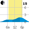 Bradenton Beach tide chart for Friday, February 19, 2021