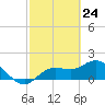 Bradenton Beach tide chart for Wednesday, February 24, 2021