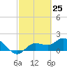 Bradenton Beach tide chart for Thursday, February 25, 2021
