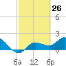 Bradenton Beach tide chart for Friday, February 26, 2021