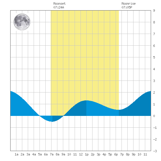 Bradenton Beach tide chart for Saturday, February 27, 2021