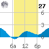 Bradenton Beach tide chart for Saturday, February 27, 2021