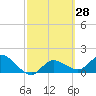 Bradenton Beach tide chart for Sunday, February 28, 2021