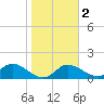 Bradenton Beach tide chart for Tuesday, February 2, 2021