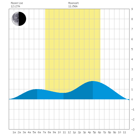 Bradenton Beach tide chart for Thursday, February 4, 2021