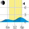 Bradenton Beach tide chart for Thursday, February 4, 2021