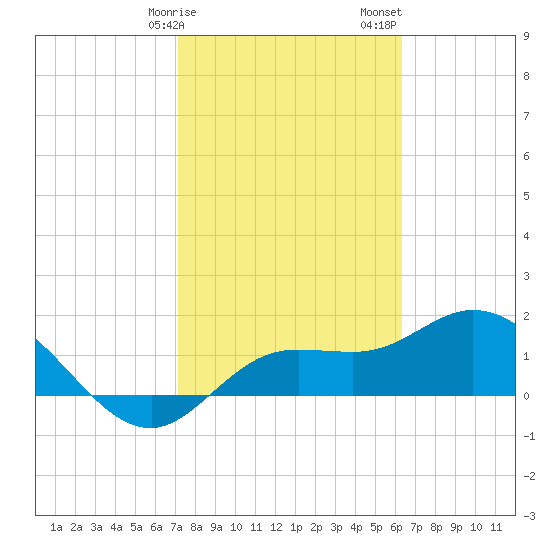Bradenton Beach tide chart for Tuesday, February 9, 2021