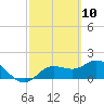 Bradenton Beach tide chart for Wednesday, March 10, 2021