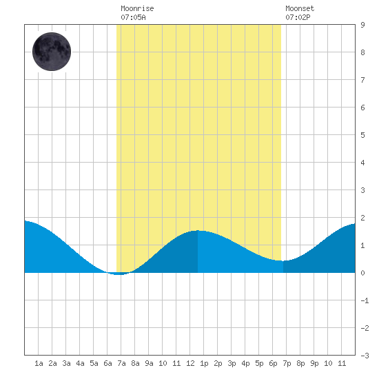 Bradenton Beach tide chart for Saturday, March 13, 2021