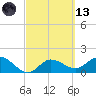 Bradenton Beach tide chart for Saturday, March 13, 2021